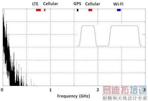 如何管理高速数字接口的EMI