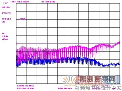 蓝色扫迹是LT8614,紫色扫迹为LT8610;两者均在13.5VIN、3.3VOUT 和2.2A 负载条件下。