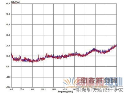 蓝色扫迹为噪声层;红色扫迹是LT8614 演示板在一个吸波暗室中的CISPR25 辐射测量值。
