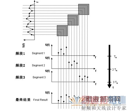 ����FFTʱ��ɨ���EMIԤ��֤���Խ��ջ�����