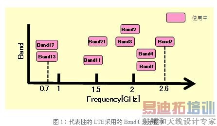 �����Ե�LTE���õ�Band