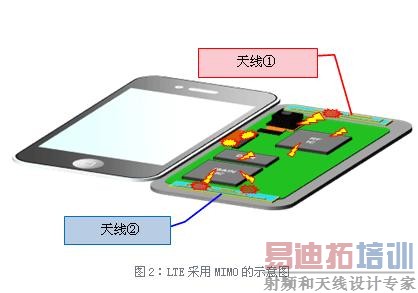LTE����MIMO��ʾ��ͼ