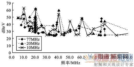 ͼ10 10/20/77MHz��ADC������������