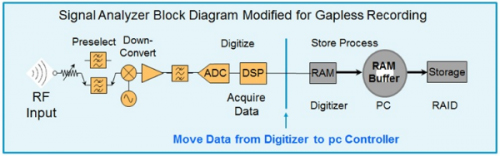 该图已将图1中的信号分析仪修改为无间断录存