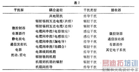 电磁干扰和射频干扰及其抑制措施研究