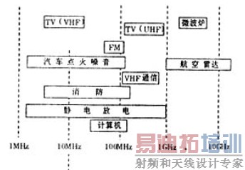 电磁干扰和射频干扰及其抑制措施研究