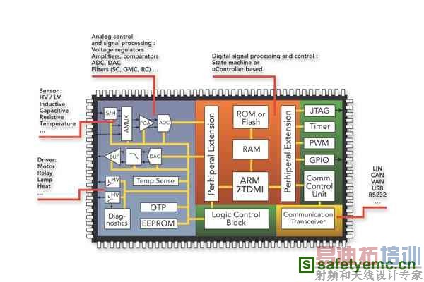����ϵͳASIC��ASSP�͵�ż�����(EMC)���