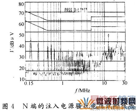 N端的注入电源骚扰电压试验报告