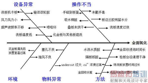 沉金板氧化鱼骨图分析