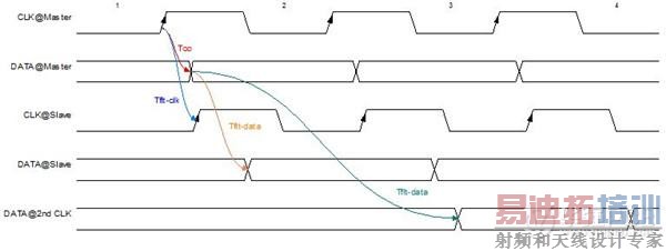 高速电路设计_使用数据产生沿的后续边沿采样数据