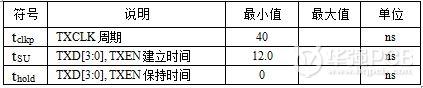 高速电路设计_PHY芯片TX通道时序参数表