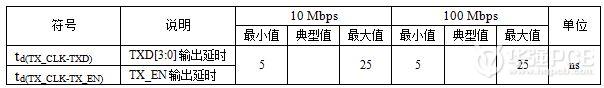 高速电路设计_MPU内MAC TX通道时序参数表
