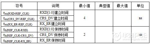 高速电路设计_MPU内MAC RX通道时序参数表