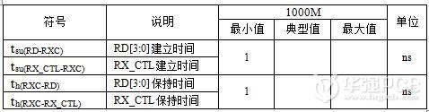 高速电路设计_MPU内千兆MAC TX通道时序参数表