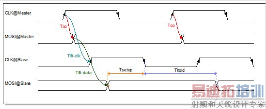 高速电路设计_SPI模式1的写时序