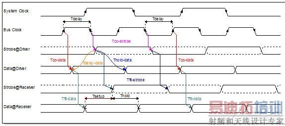 高速电路设计_RGMII时序模型图