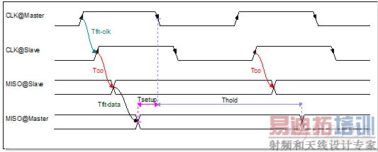 高速电路设计_SPI模式1的读时序