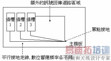 EMI/EMC设计讲座:印刷电路板的映像平面(下)