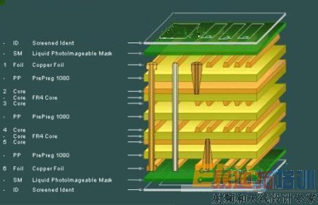 如何解决EMI来提高多层PCB产品性能