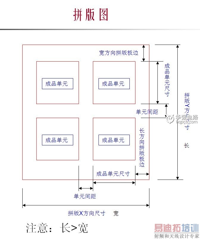 华强PCB样板:PCB样板拼板简介
