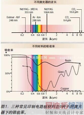 紫外激光器在制造电路板中的应用