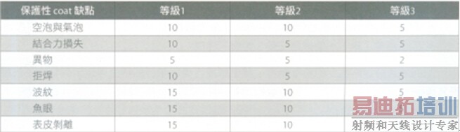 电路板组装的保护涂装如何验收? 电路板组装的保护涂装如何验收?