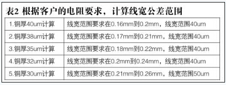 高精度电阻PCB制作方法