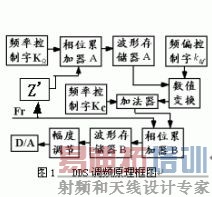 DDS��Ƶ�źŷ�������ͼ