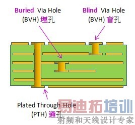 电路板通孔、埋孔、盲孔结构图