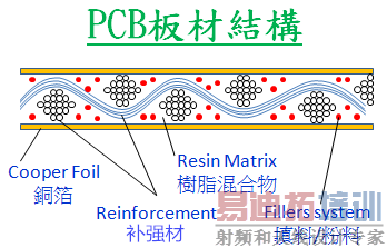PCB板材结构