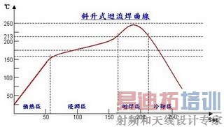 SMT�������¶�����