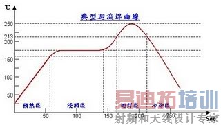 SMT�������¶�����