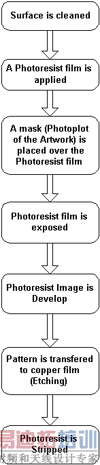 PCB��������1