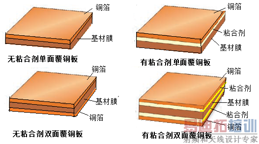 ���Ը�ͭ��(FCCL)�ṹ