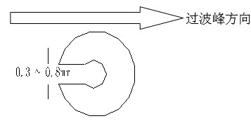 ����������ֺ�Ԫ��,Ҫ�������ۣ���������������෴�������ӿ׵Ĵ�СΪ0.3MM��1.0MM��