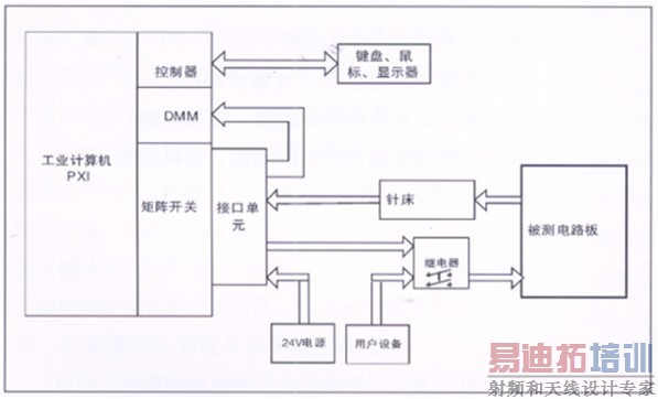 电路板功能测试系统由工业计算机、针床及配件组成。可根据以上测试特点进行系统软件、硬件的定义和配置。