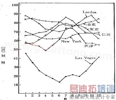 下图是一些地区在一年中不同月份的空气湿度统计。从图中可以看出Lasvegas全年的湿度最少,该地区的电子产品要特别注意ESD的保护-深圳宏力捷