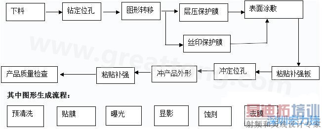 FPC线路板主要分为单面和双面及多层线路板,双面线路板是从单面板发展起来的产品,单面FPC板的生产流程如下