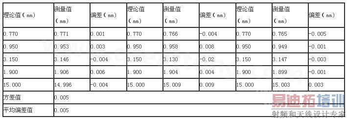 三次分别在线路板切割,测得的数据-深圳宏力捷