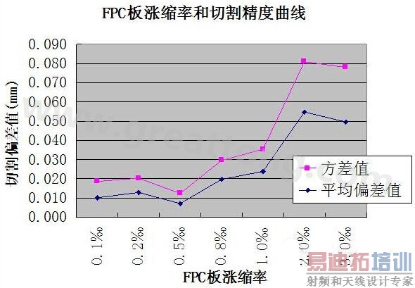 FPC板涨缩率和切割精度曲线图-深圳宏力捷