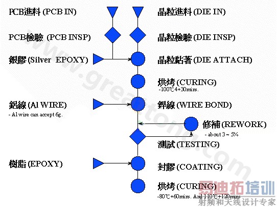 COB����������ͼ (Process flow chart)-���ں�����