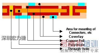 FPC�ṹ��˫��弰����-���ں�����