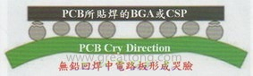 BGA哭脸曲线(电路板则因为TAL(Time Above Liquidous)过长,与回流焊炉的上下炉温温差过大,两相交互作用下形成电路板板边下弯,造成了所谓的哭脸曲线)