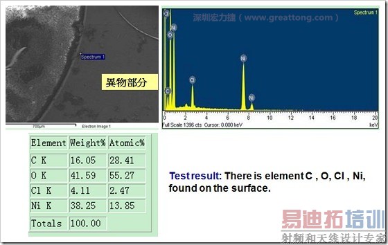 ��Ⱦ���EDX�����������C(̼)��O(��)��Cl(��)��Ni(��)��û�н�(Au)�ĳɷݡ�����C��O����ƫ�ߵ�����