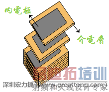 多层陶瓷电容(MLCC)的基本原理