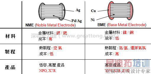 MLCC-BME及NME之制程技术