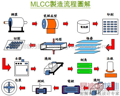 MLCC制造流程图解