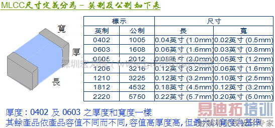 MLCC尺寸大小定义