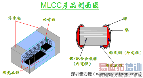 PCBA大讲堂:多层陶瓷电容(MLCC)的基本原理
