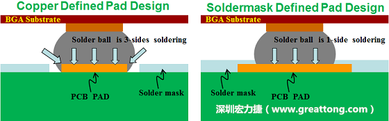 �����Ƽ�ǿ��Ʒ��BGA����ǿ���Է�ֹBGA���ѣ�SolderMask Defined, SMD��